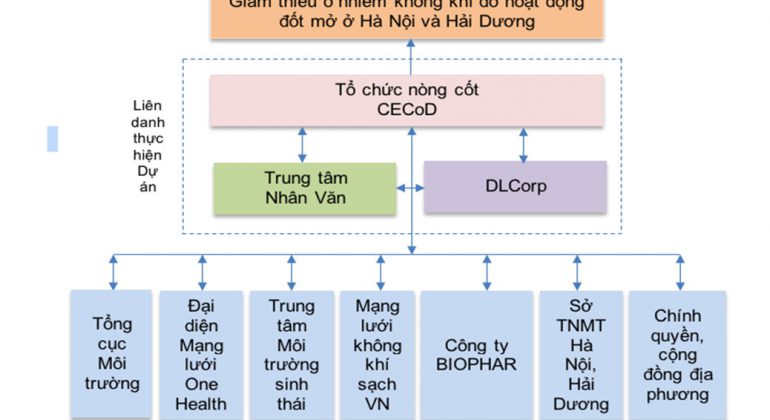 Giảm thiểu ô nhiễm không khí do hoạt động đốt mở và các tác động tiêu cực đến hệ sinh thái và sức khỏe cộng đồng