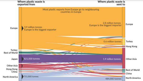 Charting the Movement of Global Plastic Waste